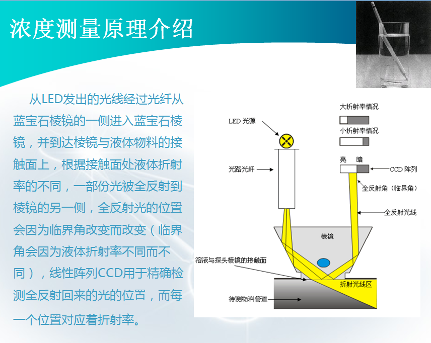 在線(xiàn)折光法檢測(cè)溶液濃度原理