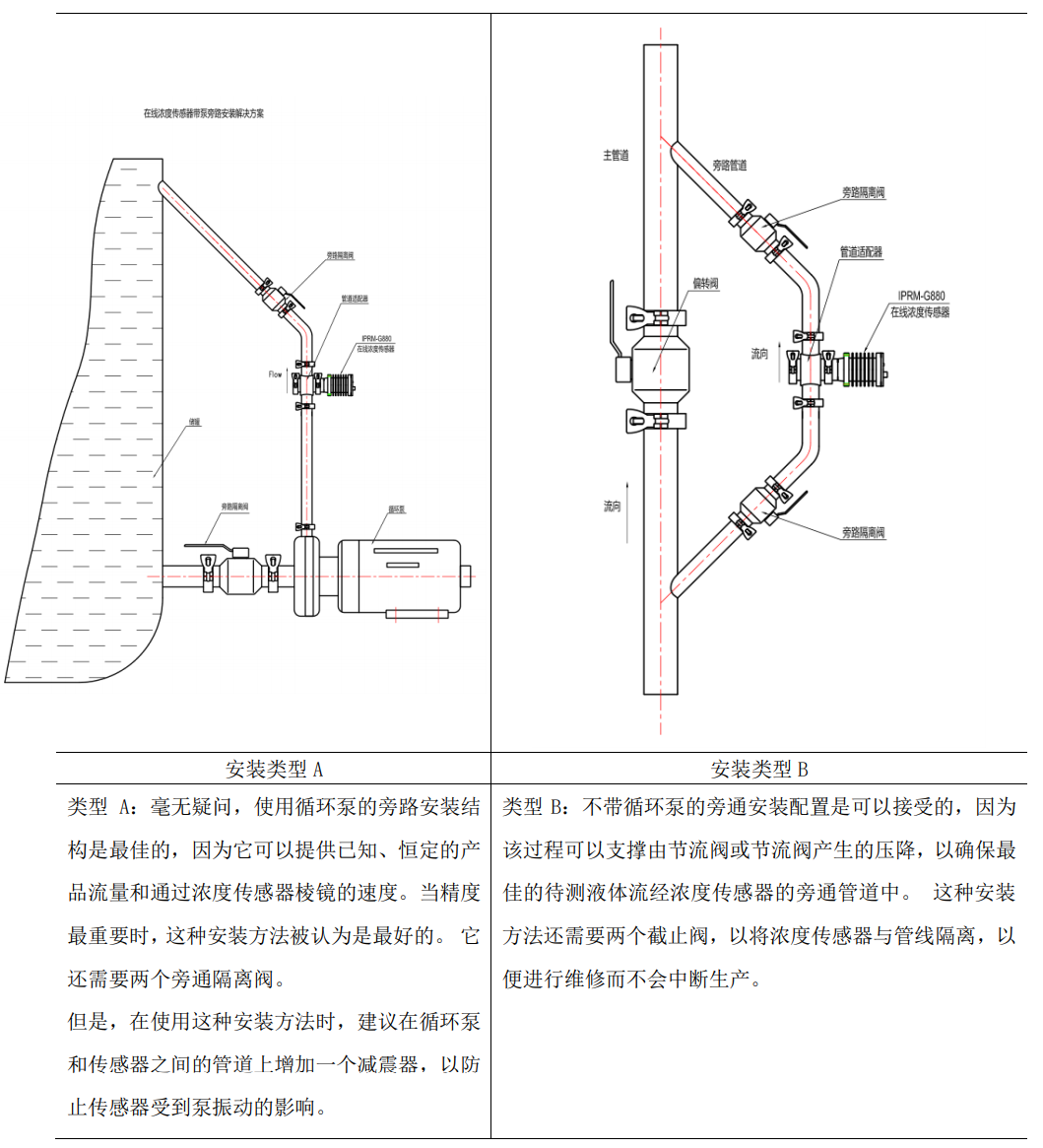 在線(xiàn)丙二醇濃度分析儀管道安裝方式