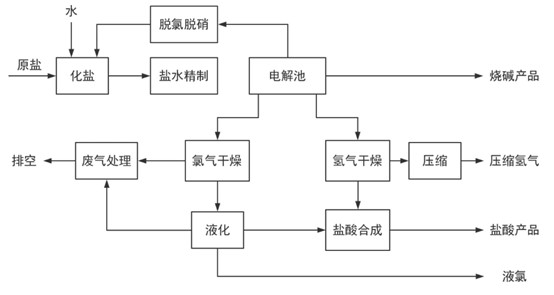 氯堿化工工藝流程簡(jiǎn)圖 氯堿化工工藝流程簡(jiǎn)圖