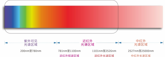 常見(jiàn)光譜分布圖 常見(jiàn)光譜分布圖
