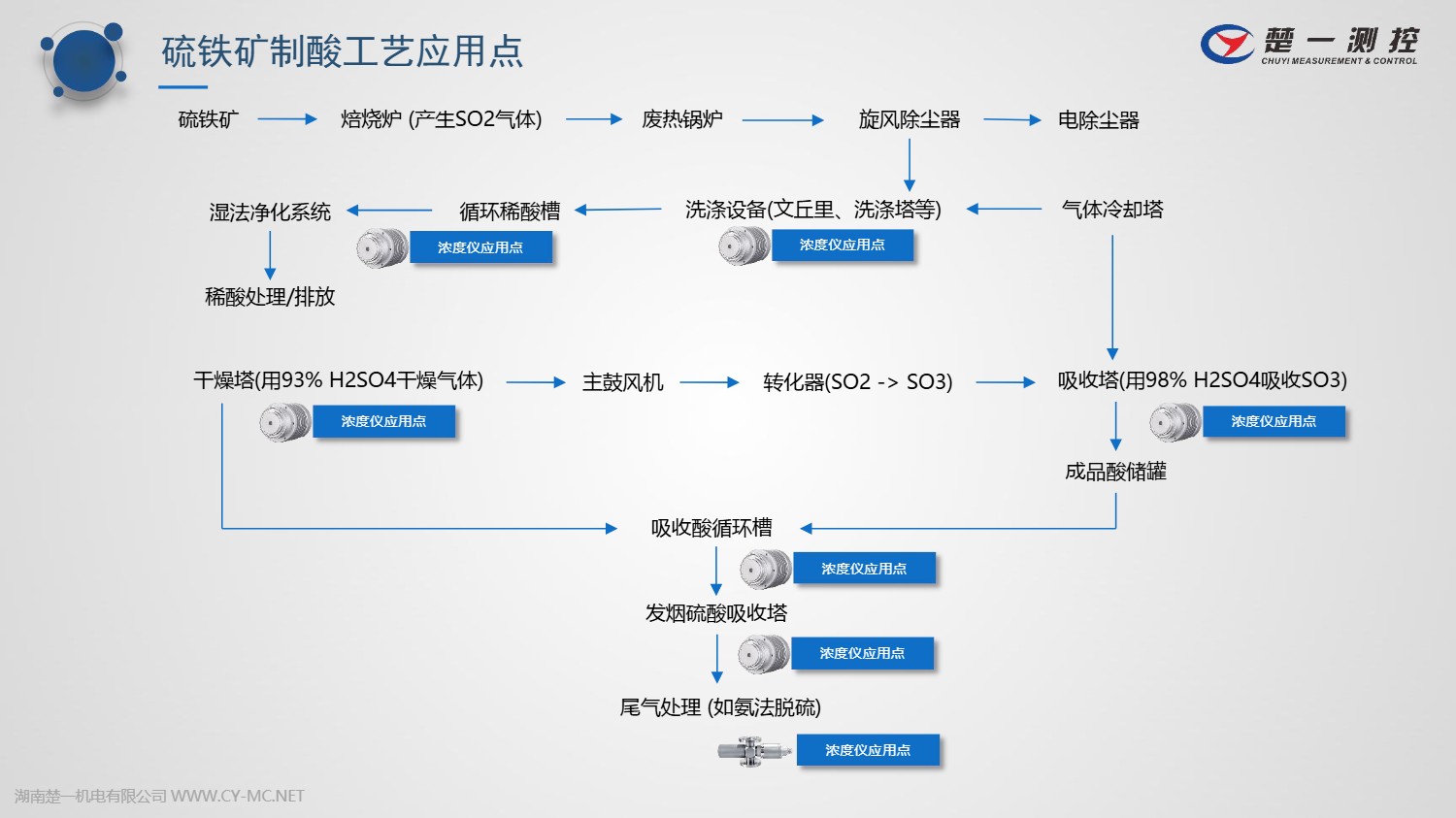 楚一測控在線濃度儀在硫鐵礦制酸中的工藝應(yīng)用點(diǎn) 楚一測控在線濃度儀在硫鐵礦制酸中的工藝應(yīng)用點(diǎn)