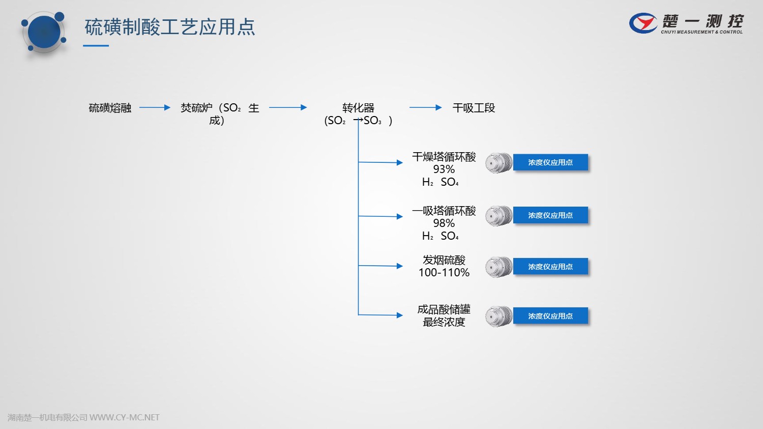 楚一測控在線濃度儀在硫磺制酸中的工藝應(yīng)用點(diǎn) 楚一測控在線濃度儀在硫磺制酸中的工藝應(yīng)用點(diǎn)
