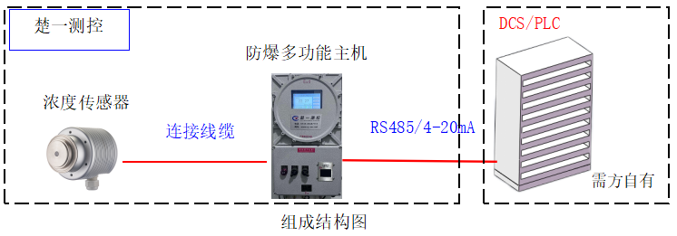 楚一測(cè)控氨水在線濃度分析儀組成結(jié)構(gòu)圖 楚一測(cè)控氨水在線濃度分析儀組成結(jié)構(gòu)圖