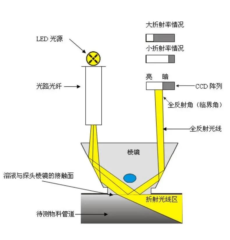 氨水在線濃度分析儀測(cè)量原理 氨水在線濃度分析儀測(cè)量原理